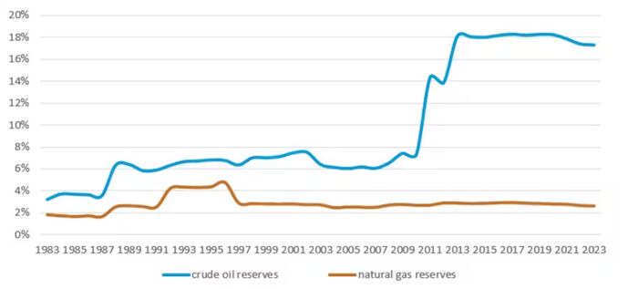 Reservas de petróleo y gas natural venezolanas en % de las reservas mundiales
