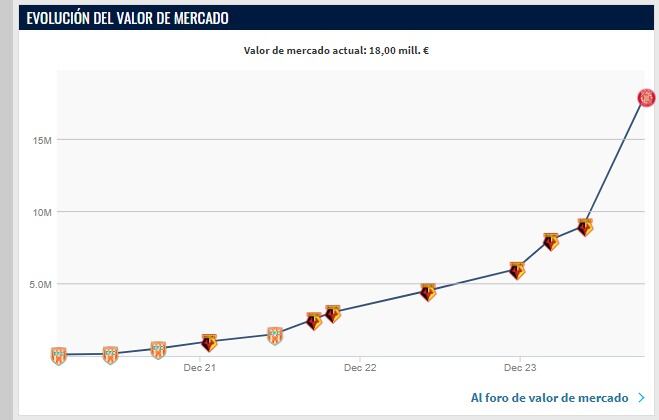 Crecimiento de Yaser Asprilla en el mercado de fichajes hasta octubre del 2024