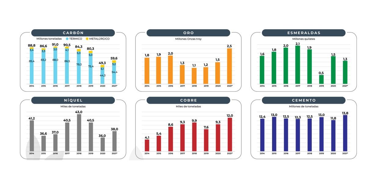 Producción de minerales en 2021. Foto: ACM