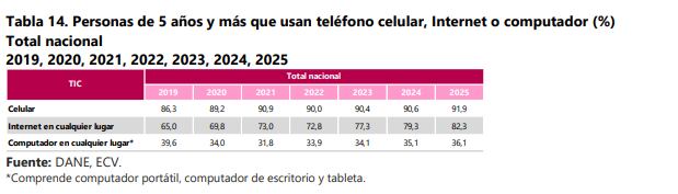 Uso de aparatos tecnológicos en Colombia 2025