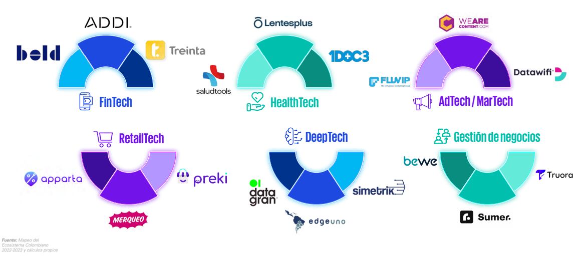 Startups en Colombia han crecido un 19% el último año; este es el top 10 de las más destacadas, según informe