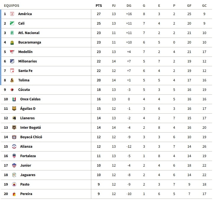 Tabla de posiciones de la Liga BetPlay tras la fecha 14.