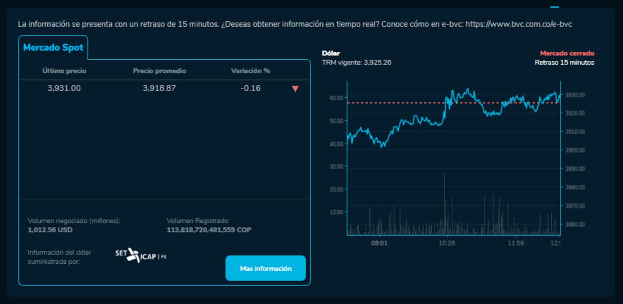Así abrió el dólar hoy 29 de Enero en la BVC