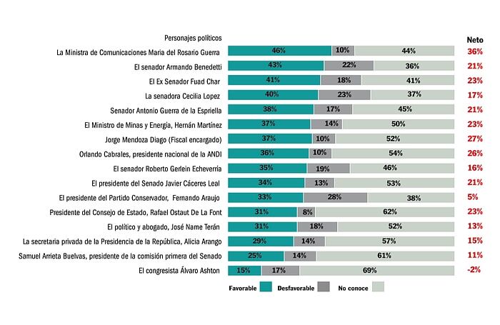 Sobre los personajes políticos se preguntó ¿Qué percepción tiene de los siguientes personajes?
