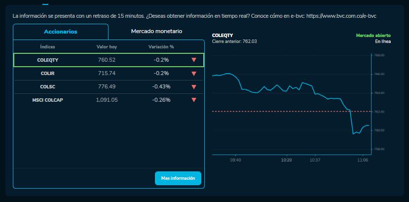 Cómo amanecieron los índices bursátiles el 30 de Octubre. MSCI COLCAP, COLSC, entre otros.