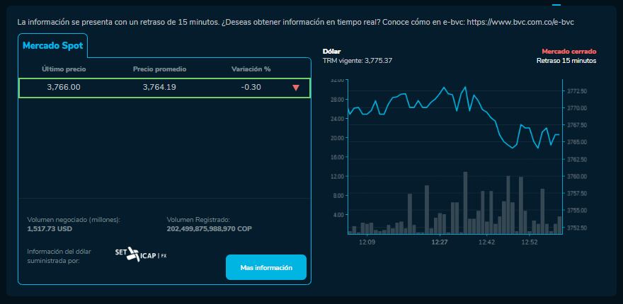 Precio del dólar al cierre de este 5 de abril en Colombia.