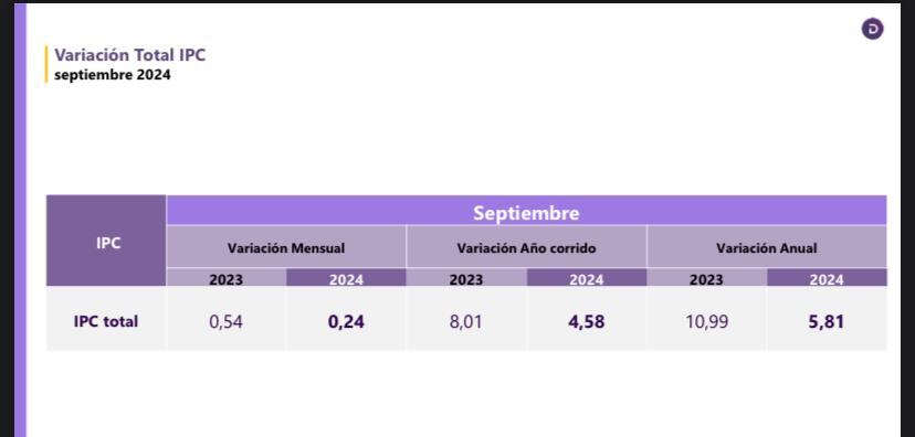 Inflación en septiembre de 2024