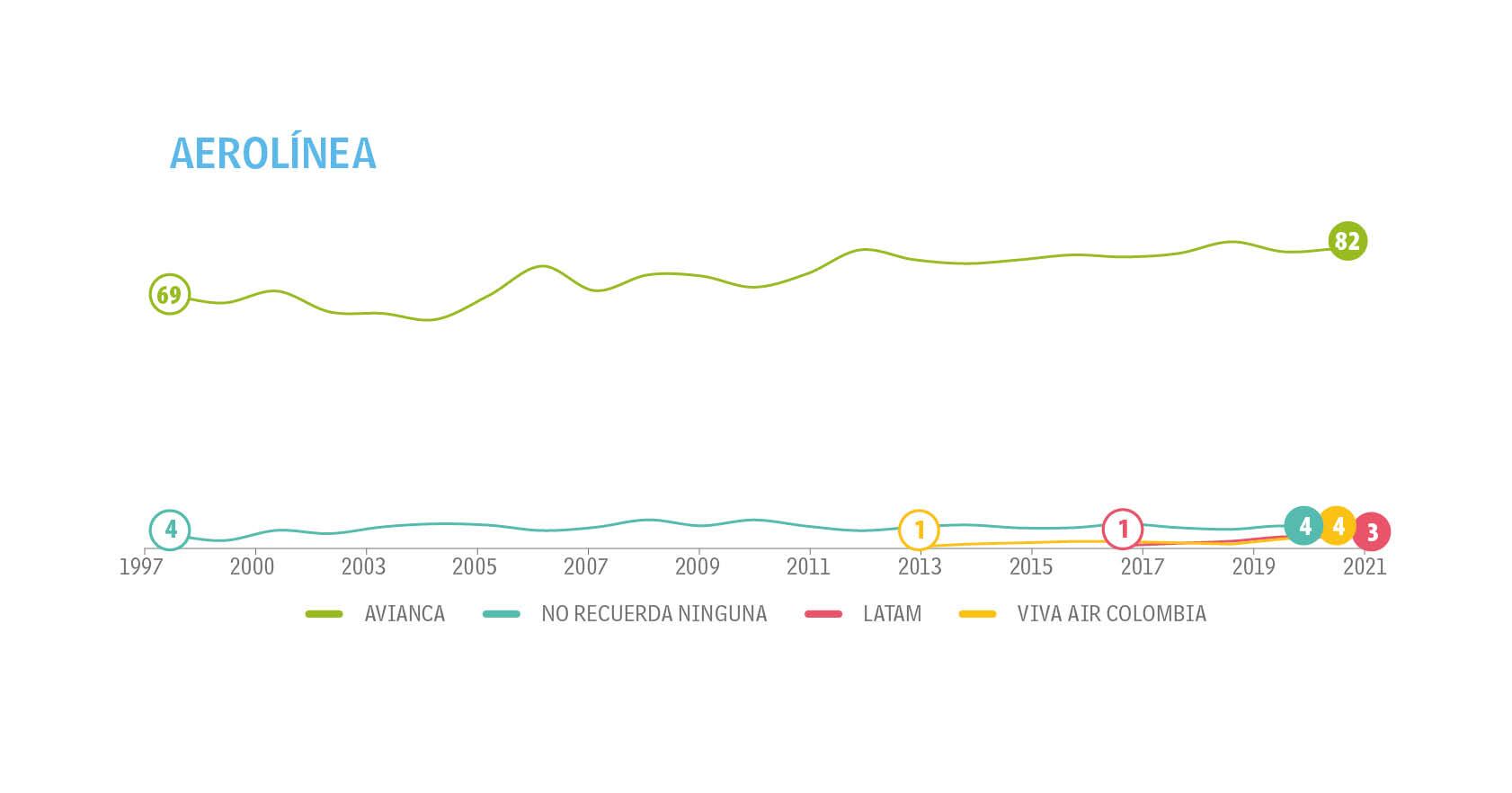 Adultos - Tendencias - Top of Mind