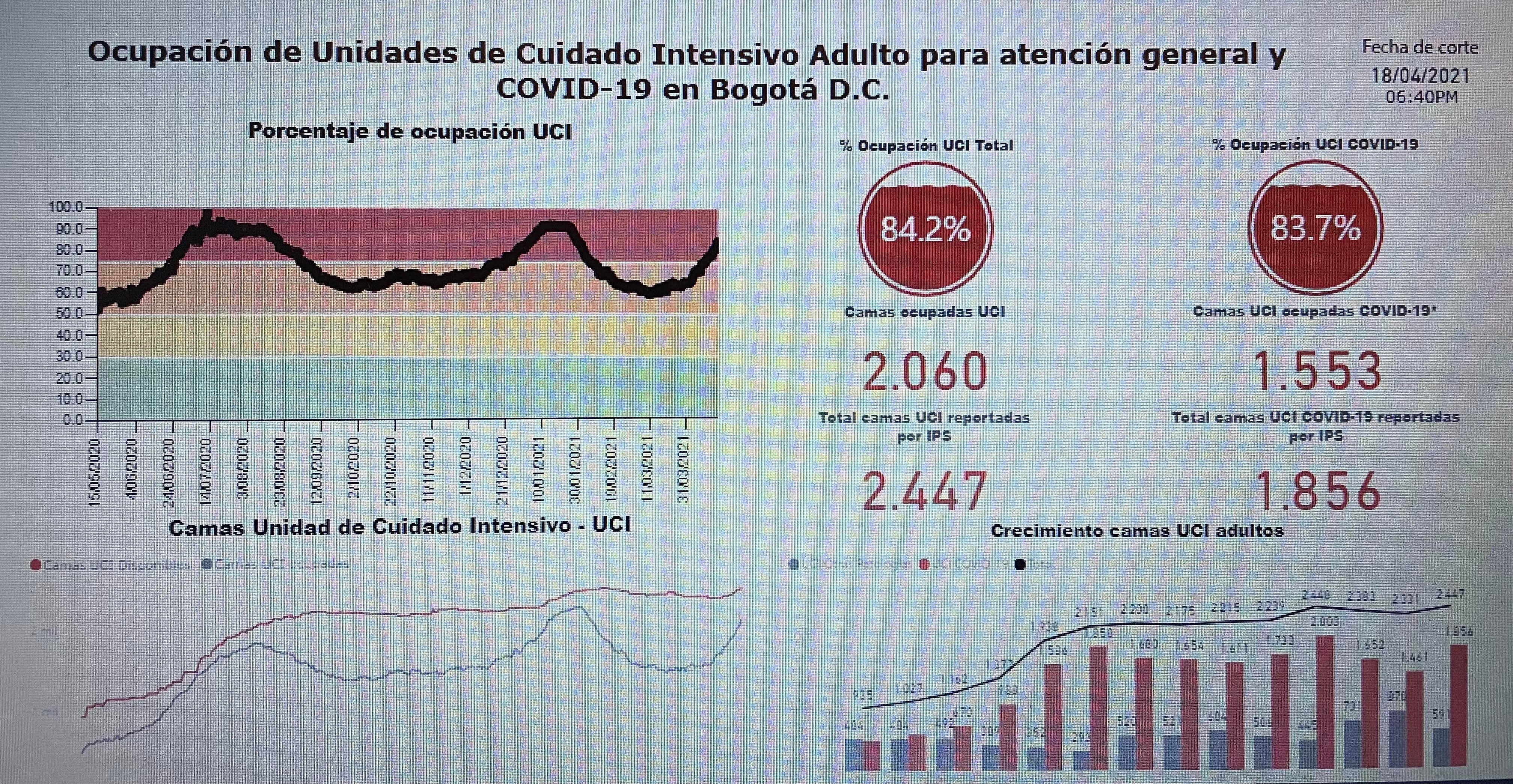 Ocupación camas UCI Covid