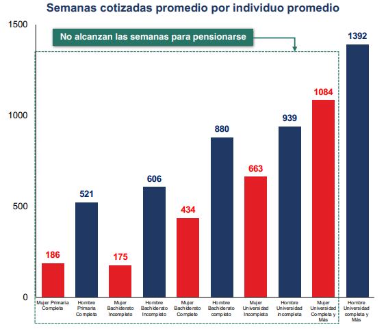 La mayoría de la población no consigue cumplir con las semanas necesarias para pensionarse.