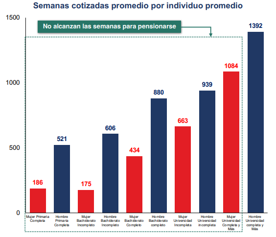 La mayoría de la población no consigue cumplir con las semanas necesarias para pensionarse.