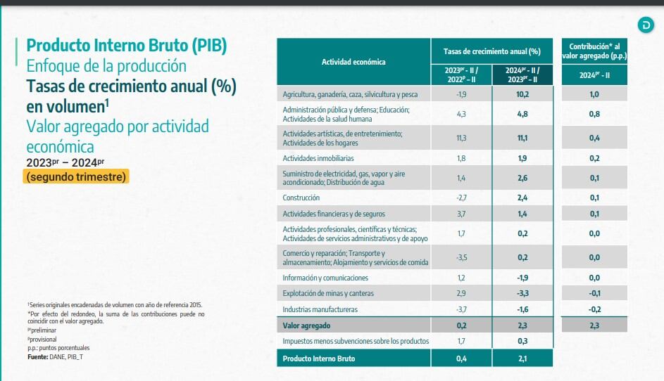PIB segundo trimestre de 2024