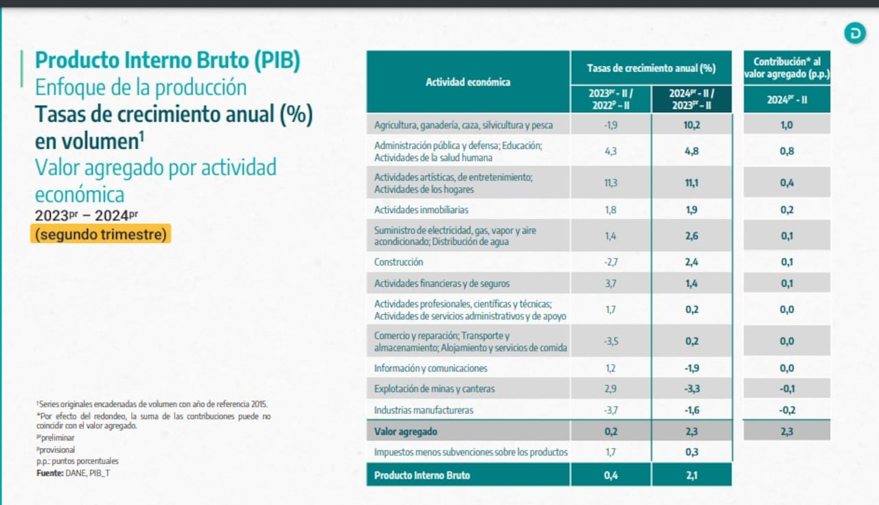 PIB segundo trimestre de 2024