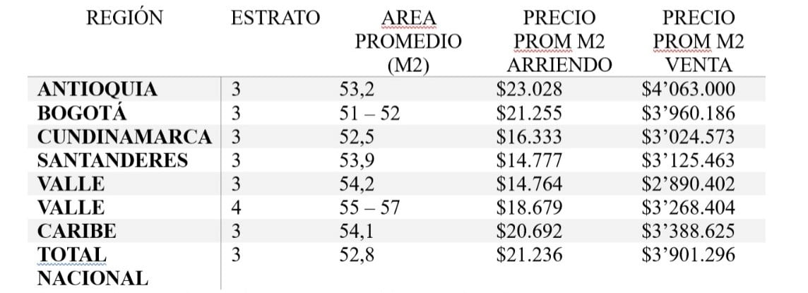 En el primer trimestre del año, las actividades inmobiliarias crecen 1,9% frente al mismo periodo de 2022.