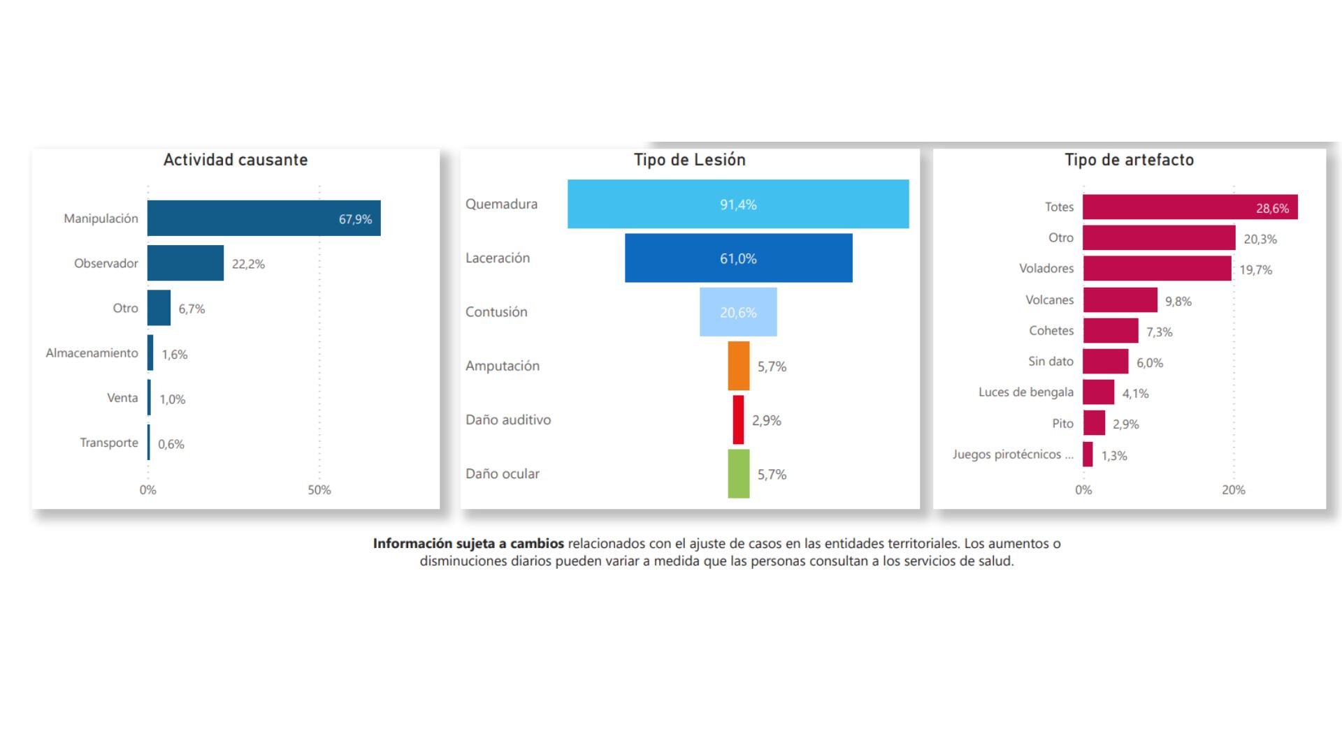 Vigilancia intensificada de lesiones por pólvora pirotécnica.