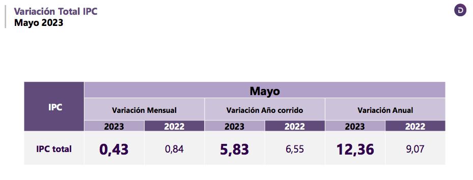 Inflación mayo 2023