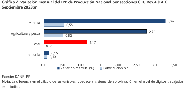 IPP por secciones, setiembre 2023, Dane