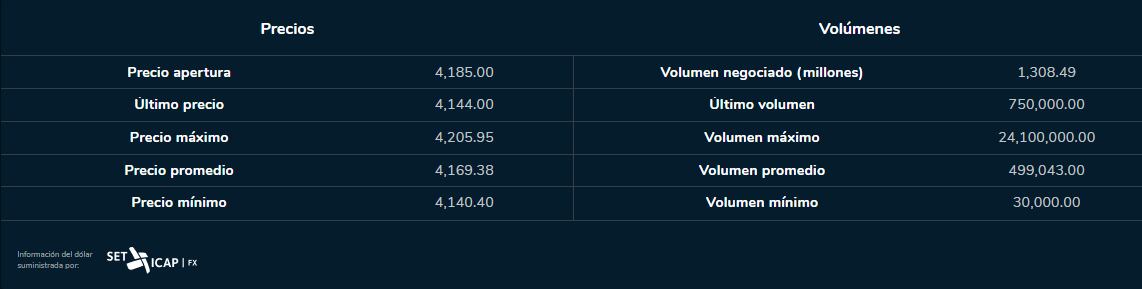 Dólar cierre 28 de junio 2023. Bolsa de Valores de Colombia.
