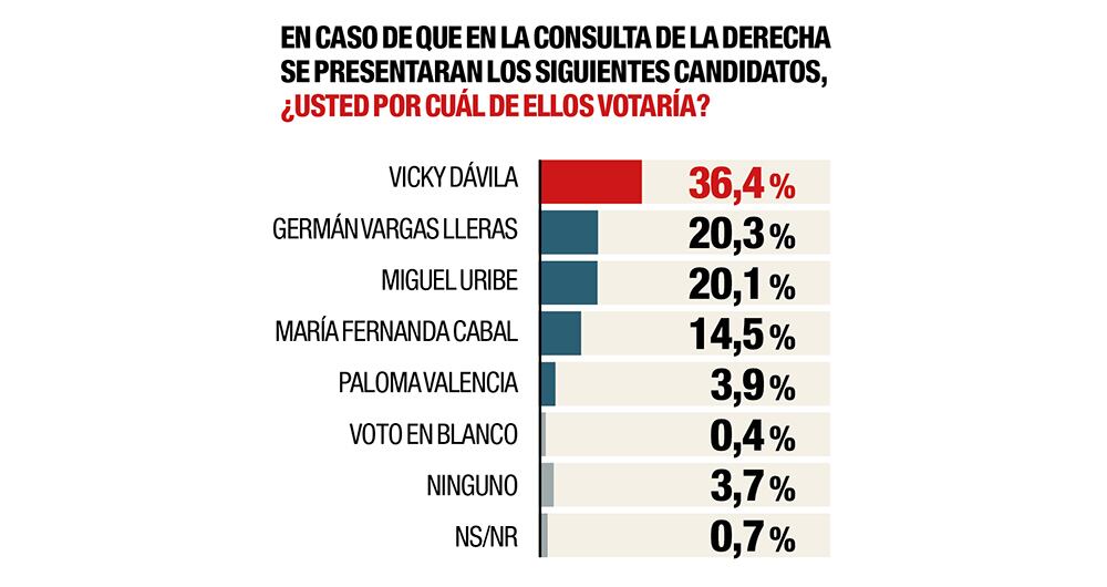 Vicky Dávila puntea en la derecha.