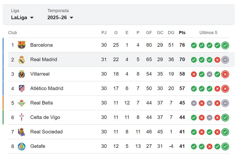 Tabla de LaLiga