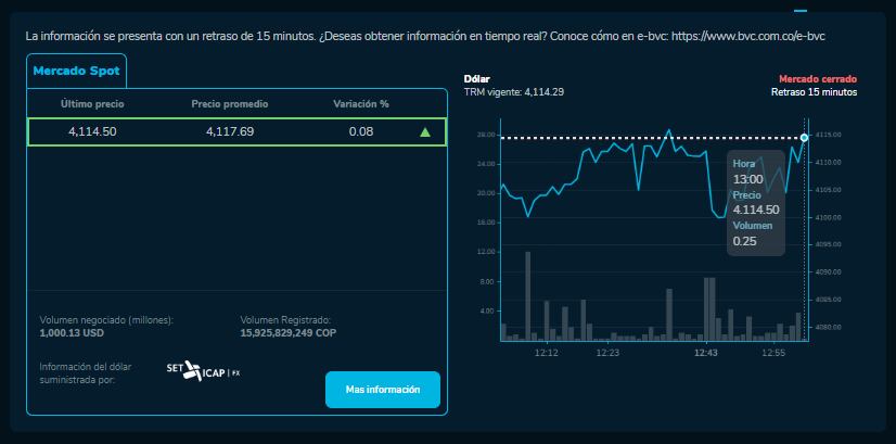 Así cerró el dólar hoy 1 de Noviembre en la BVC