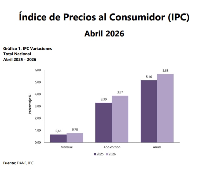 La inflación de Colombia en abril de 2026