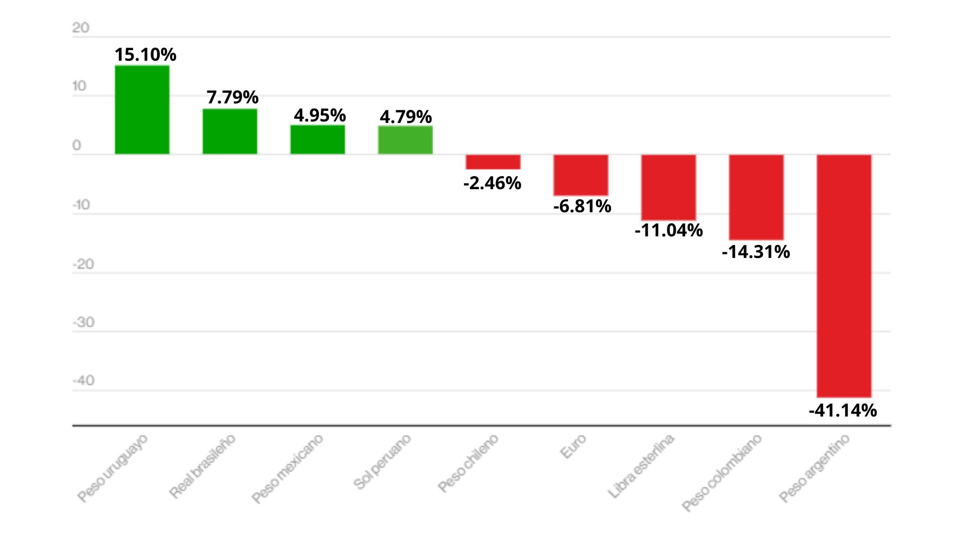 Así fue el balance de apreciación y depreciación las monedas en Latam frente al dólar en promedio en el 2022