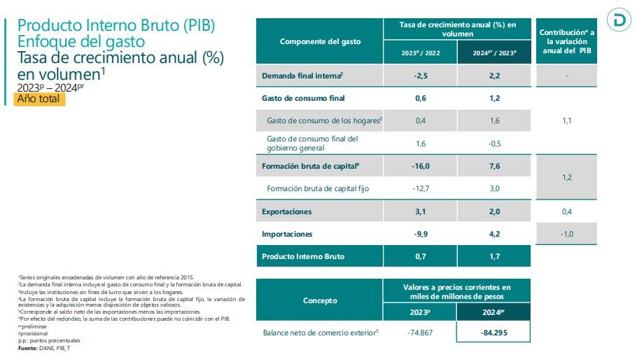 Resultados del PIB 2024