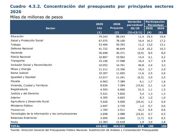 Presupuesto para 2026 por sectores