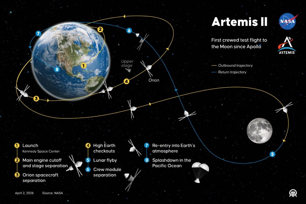 Cada etapa de Artemis II está diseñada para garantizar un viaje seguro y controlado.