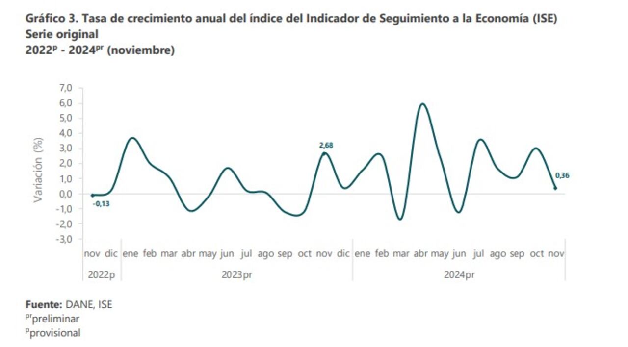Resultado de la economía en noviembre de 2024