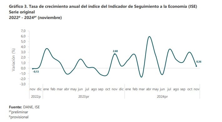 Resultado de la economía en noviembre de 2024