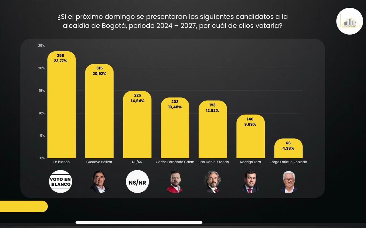 El voto en blanco, la preferencia de los bogotanos a la Alcaldía de la capital.
