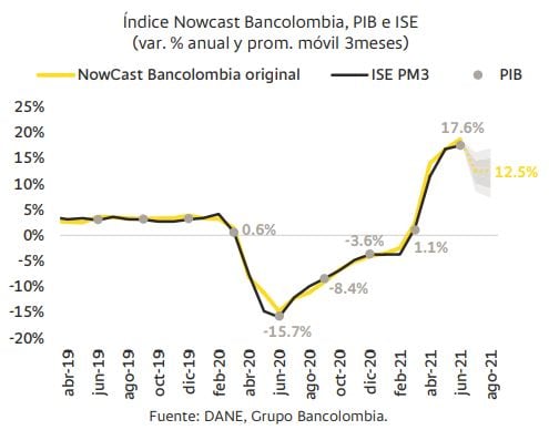 Nowcast Bancolombia