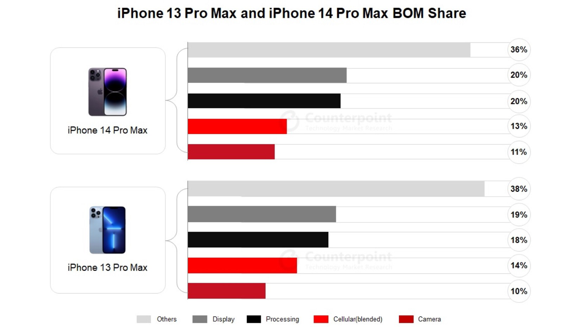 Desde Counterpoint analizaron el costo de producción del último iPhone.