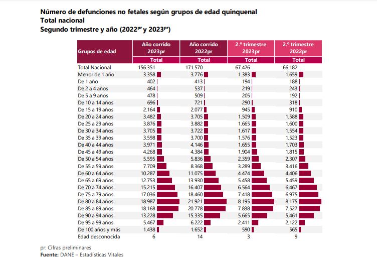 Número de defunciones no fetales según grupos de edad quinquenal