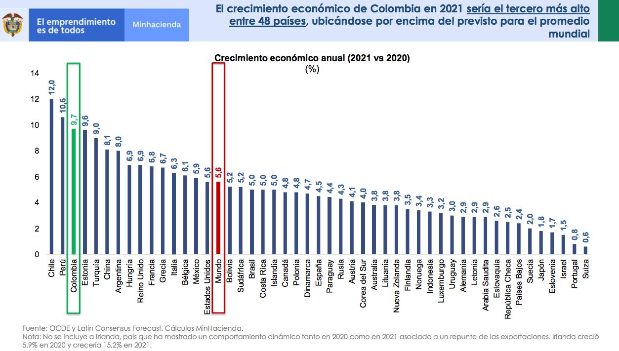 Economía colombiana en 2021