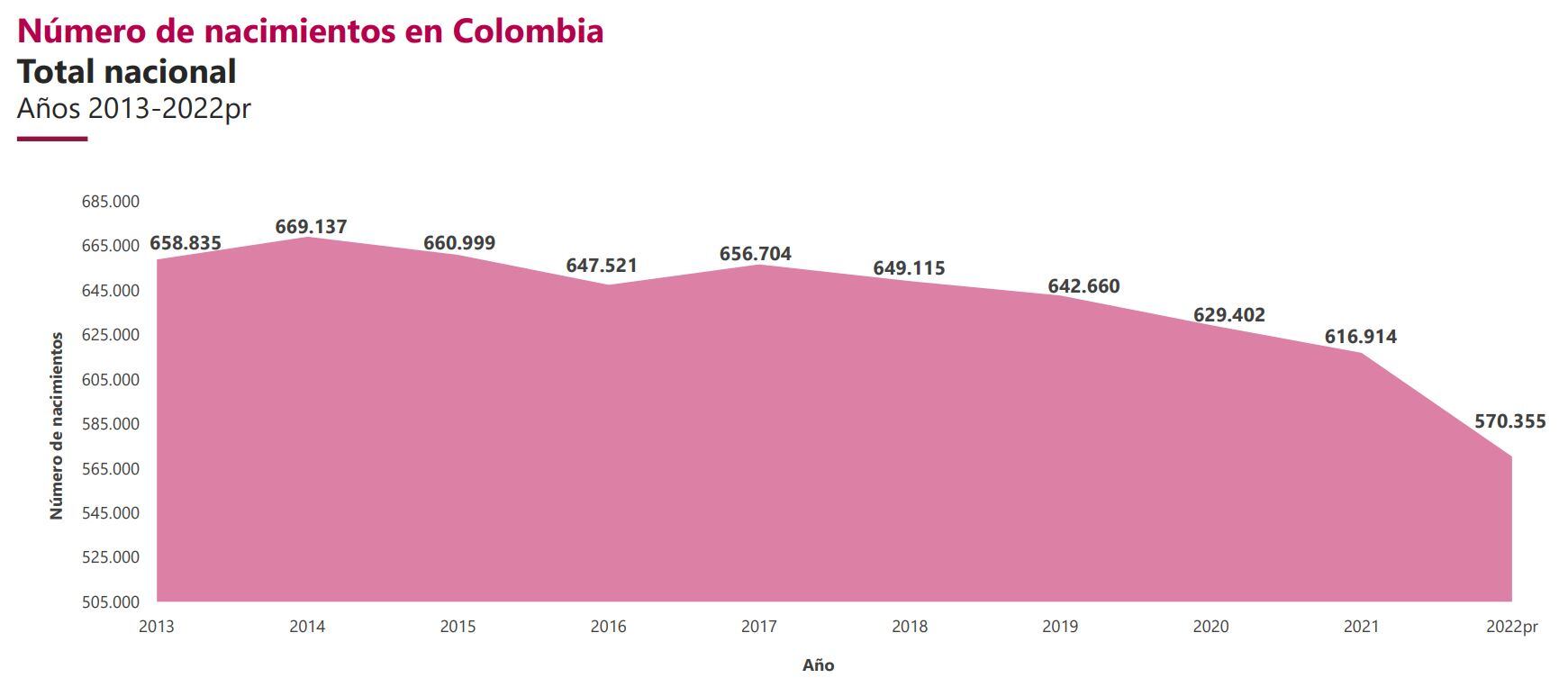 Cifras Nacimientos Dane - 2023
