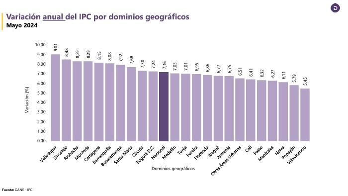 Inflación por ciudades. Dato anual a mayo.