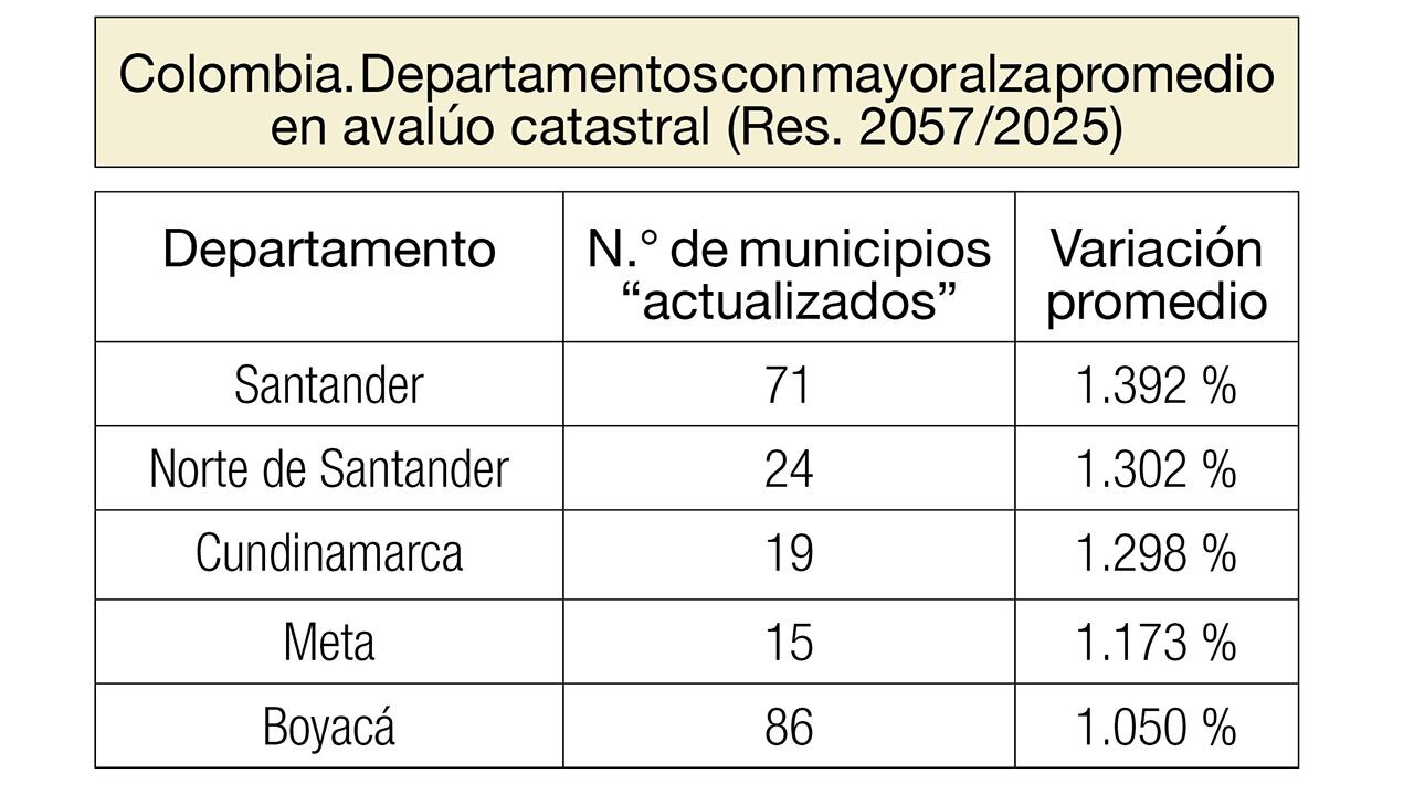 Departamentos con mayor alza en el avalúo catastral.