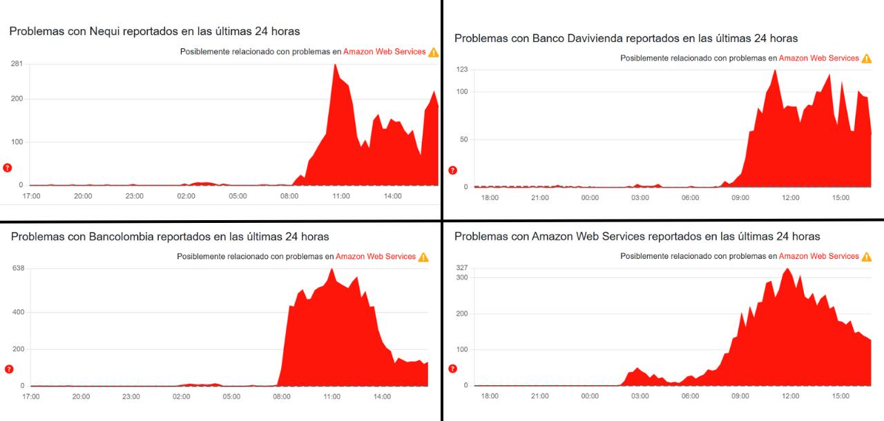 La caída de un proveedor tecnológico global impactó directamente el funcionamiento de Nequi, Bancolombia y Daviplata.