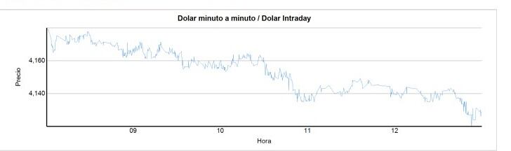 Resultados del dólar del 26 de octubre.