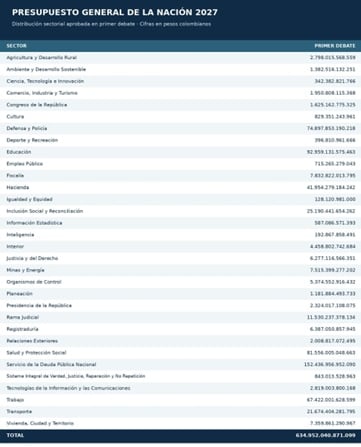 Presupuesto General de la Nación para 2027.