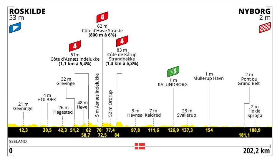 El recorrido de la etapa 2 del Tour de Francia 2022
