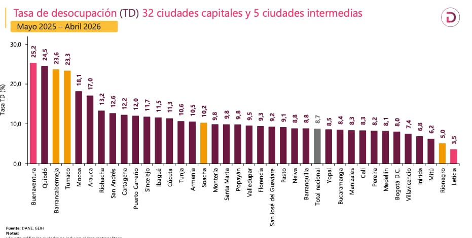 Las ciudades más afectadas por el desempleo en abril de 2026.