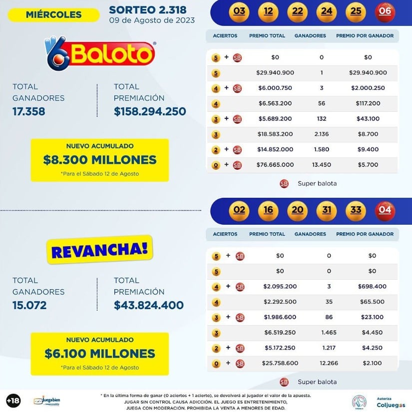 Estos fueron los números ganadores del Baloto del 9 de agosto