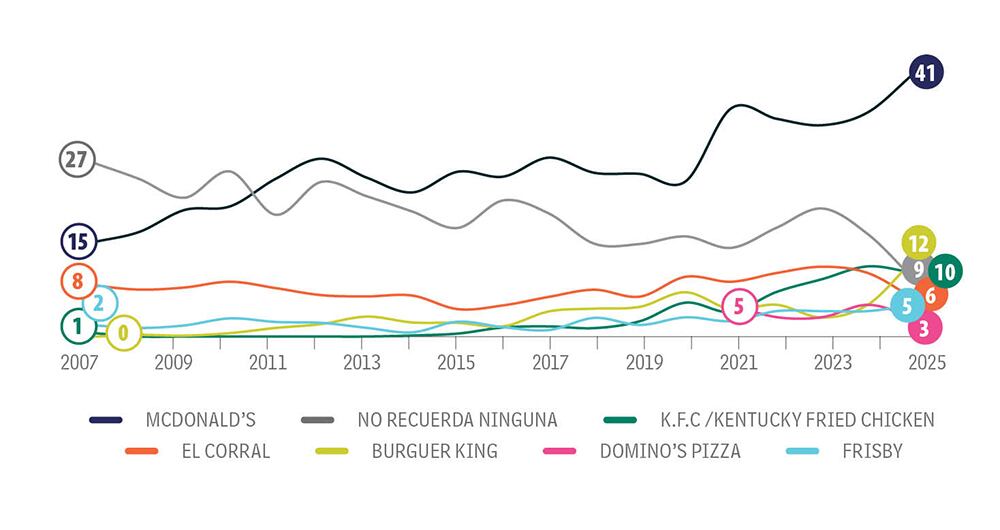 McDonald’s es el favorito. 