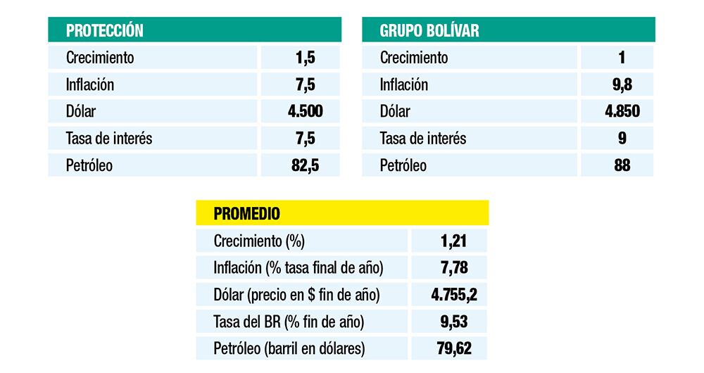 CONVENCIONES: Crecimiento - (variación % del PIB real anual) - Inflación (variación % fin de año) - Dólar (TRM promedio año, en pesos)  - Tasa de interés de intervención (% fin de año) - Petróleo (barril Brent promedio año USD) Fuente: sondeo con cada entidad.