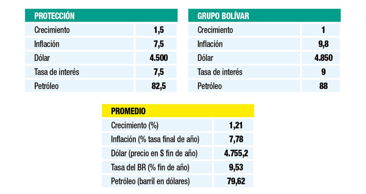 CONVENCIONES: Crecimiento - (variación % del PIB real anual) - Inflación (variación % fin de año) - Dólar (TRM promedio año, en pesos) - Tasa de interés de intervención (% fin de año) - Petróleo (barril Brent promedio año USD) Fuente: sondeo con cada entidad.