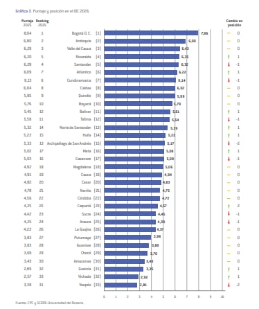 Ranquin de departamentos según nivel de competitividad.